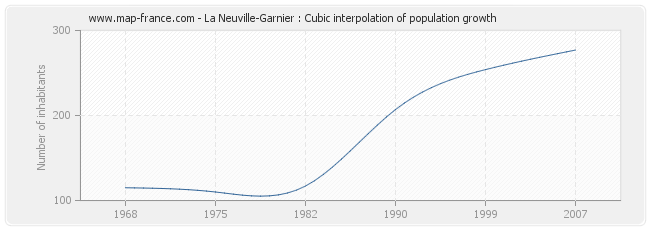 La Neuville-Garnier : Cubic interpolation of population growth
